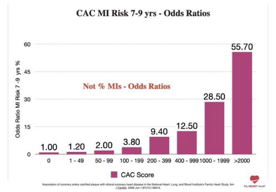 Heart attacks are almost entirely preventable if you have the data. 

What to do?  If CAC 0-150, see doc, likely take statin to lower LDL below 50  &amp; exercise.  If CAC over 150, see doc, take statin &amp; likely take angiogram / <a href="/Cleerlyhealth/">Cleerly</a> to determine extent of blockage.  Chart