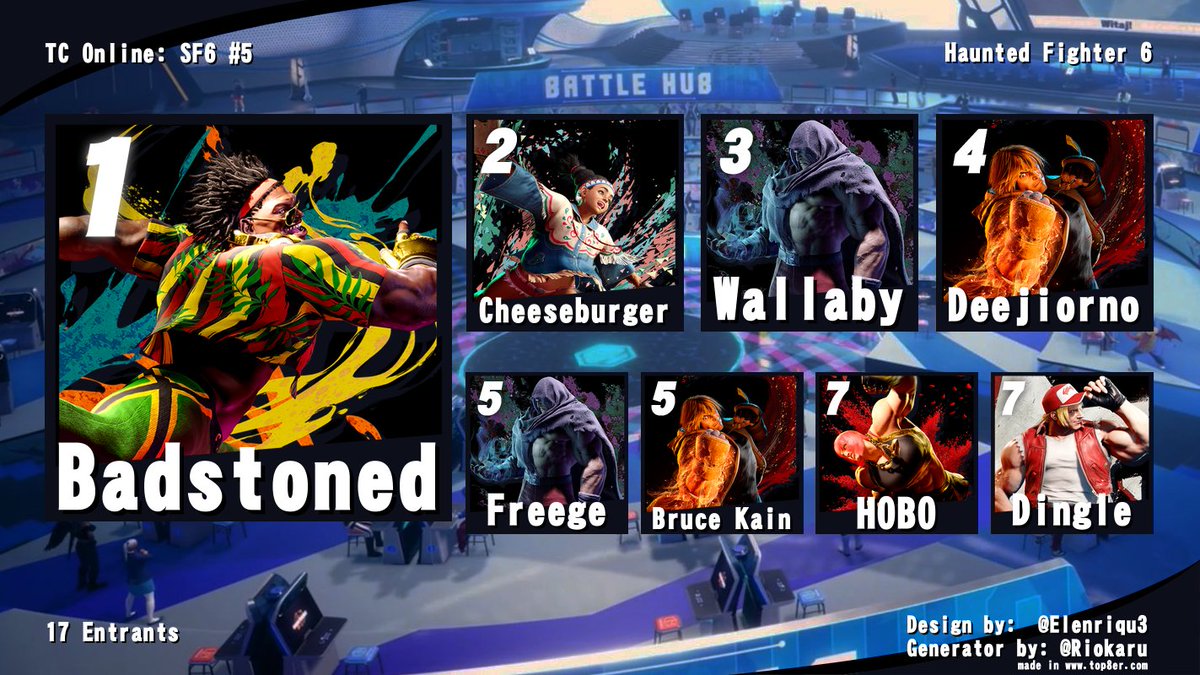 TC Online: SF6 #5 Top 8:

<a href="/badstoned/">BadStoned</a> is your winner for the 2nd time! He also never dropped a game!! 

Thank you again to all those who entered and those who were in chat. We will have the official date of the next one soon!!