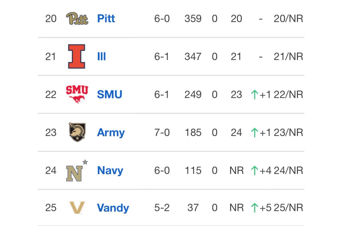Vandy is ranked 25th in the new Coaches Poll