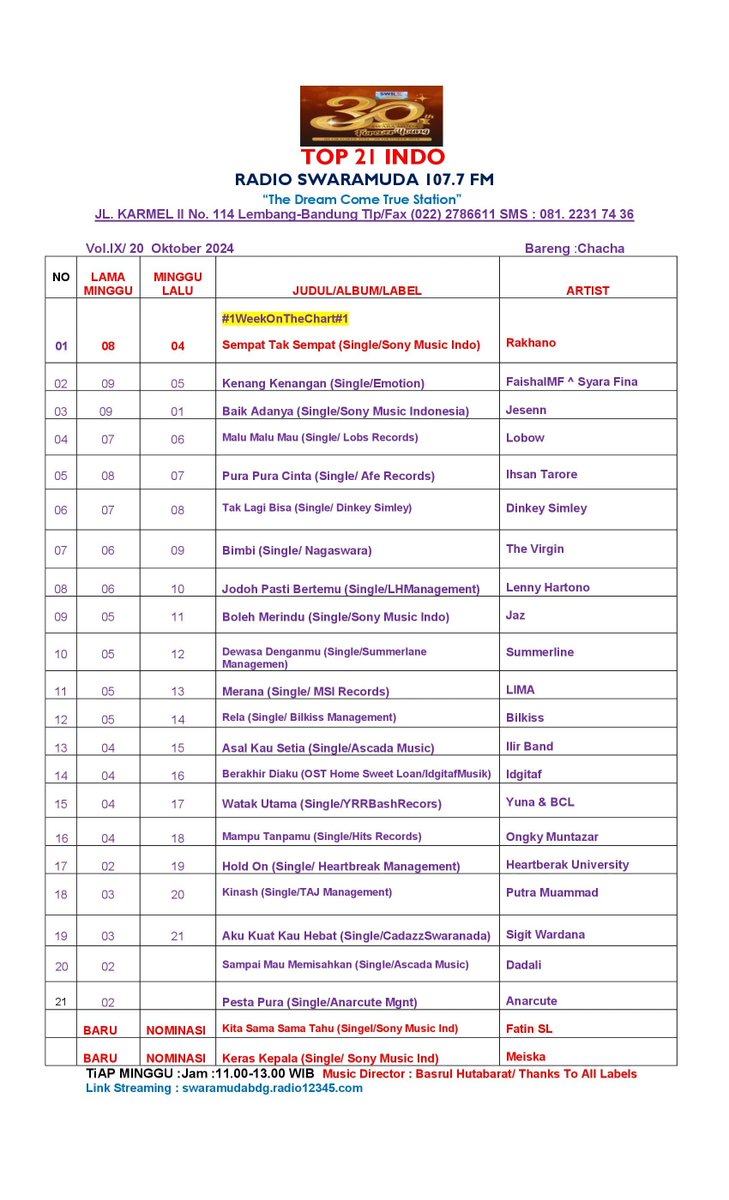 SWARAMUDA FM (@swaramudabdg) on Twitter photo #Top21Indo Edisi, Minggu 20 Oktober 2024
Cc:<a href="/SonyMusicID/">Sony Music Indonesia</a> <a href="/E_MOTION_ENT/">E-Motion Entertainment</a>
<a href="/umusicindonesia/">Universal Music Indonesia</a> <a href="/MsiRecord/">MSI Record</a>
<a href="/bitivi/">btv</a> #LobsRecords #LHManagement
<a href="/ASCADA_ID/">Ascada Musik IND</a> <a href="/HITSRec/">HITS RECORDS</a> #TAJManagement
<a href="/idgafahhk/">IDGAF</a> <a href="/BashRecords/">Bash Records</a> #SwaranadaMusic #Top21Indo Edisi, Minggu 20 Oktober 2024
Cc:<a href="/SonyMusicID/">Sony Music Indonesia</a> <a href="/E_MOTION_ENT/">E-Motion Entertainment</a>
<a href="/umusicindonesia/">Universal Music Indonesia</a> <a href="/MsiRecord/">MSI Record</a>
<a href="/bitivi/">btv</a> #LobsRecords #LHManagement
<a href="/ASCADA_ID/">Ascada Musik IND</a> <a href="/HITSRec/">HITS RECORDS</a> #TAJManagement
<a href="/idgafahhk/">IDGAF</a> <a href="/BashRecords/">Bash Records</a> #SwaranadaMusic