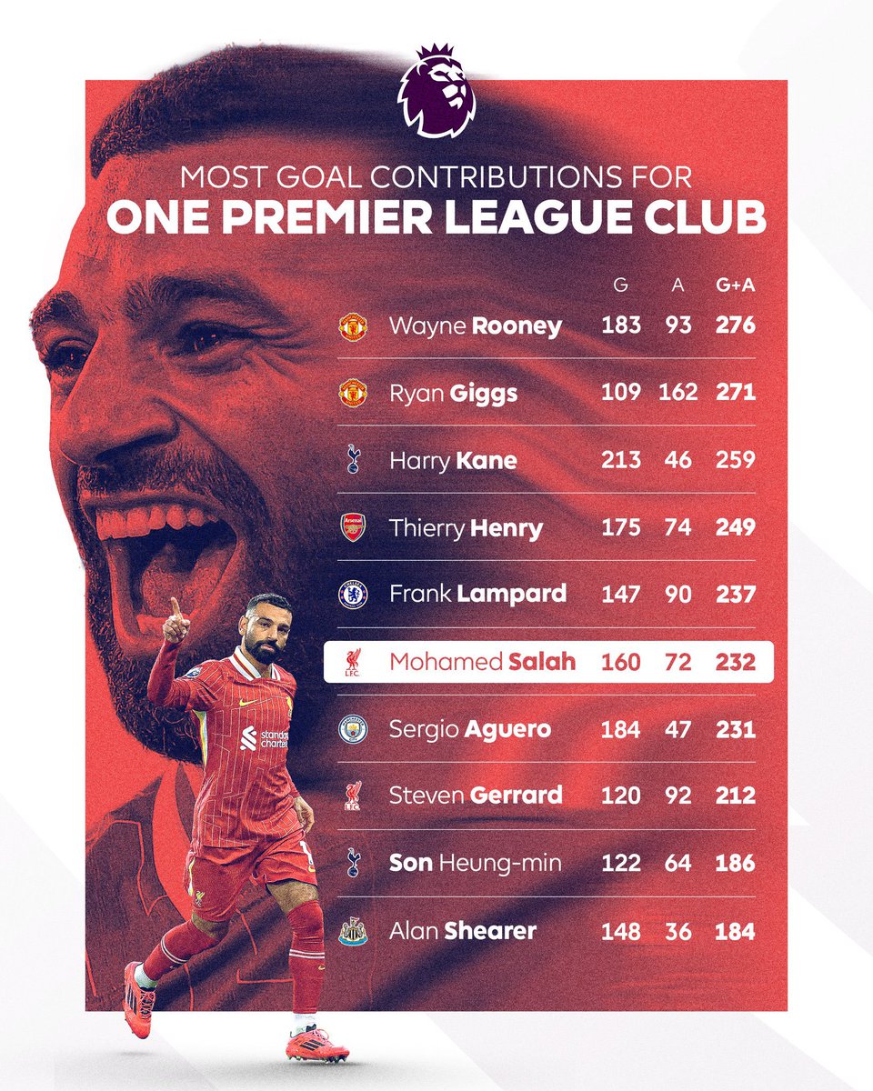 🚨🚨🚨🚨🚨🚨🚨🚨🚨🚨🚨🚨 تاريخي!

محمد صلاح يصبح سادس أكثر لاعب في تاريخ البريمرليغ يساهم مع نادي واحد متخطيًا سيرخيو أجويرو.