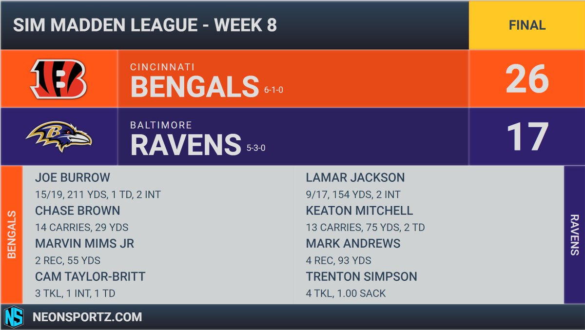 QBstud's tweet photo. Bengals take down the defending champs in OT, 26-17. This one took a clutch comeback, as the Ravens were able to shut us down most of the game. QB1 continues to have much better season @simmaddenleague https://t.co/webcxBg4fK