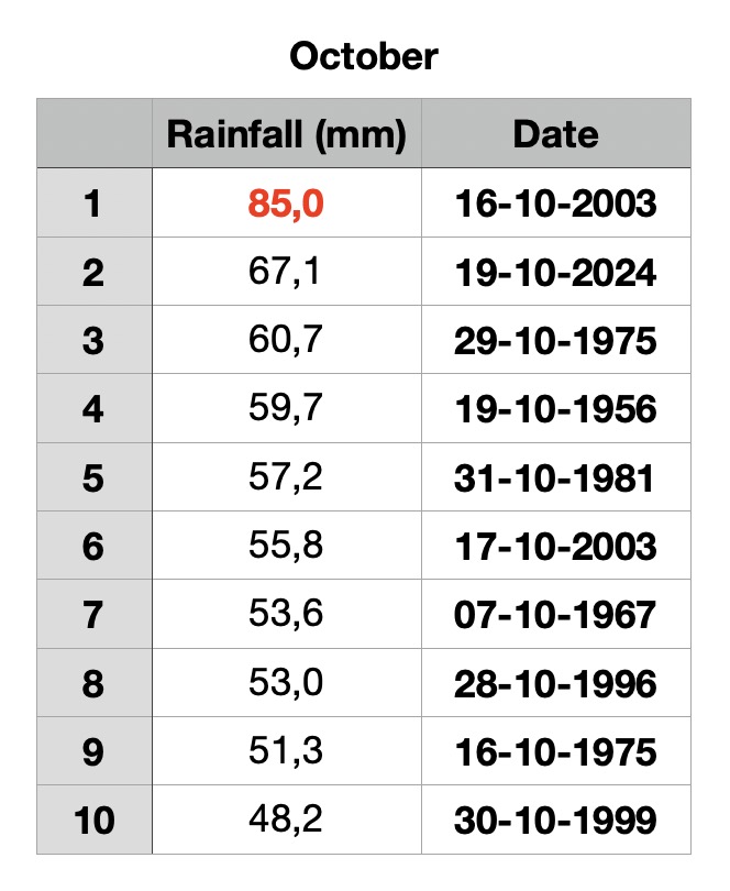 ThierryGooseBC's tweet image. ☔️ 67.1 mm in #Vancouver YVR yesterday! 🌧️

➡️ 2nd rainiest October day since records began in 1937!

➡️ 6th rainiest day for any month since records began in 1937!

101.3 mm Friday + Saturday.

More data later in the afternoon. Stay tuned. #BCstorm #AtmosphericRiver @RandySmall