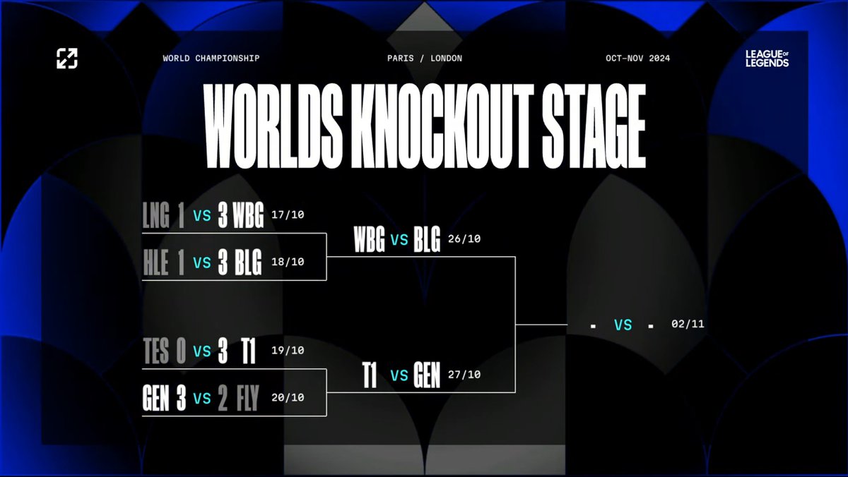 LoL Esports (@lolesports) on Twitter photo The #Worlds2024 Knockout Stage Bracket after the Quarterfinals!
📅 Saturday, Oct 26:
<a href="/WeiboGamingLoL/">Weibo Gaming TapTap</a> 🆚 <a href="/BilibiliGaming/">Bilibili Gaming</a>
📅 Sunday, Oct 27:
<a href="/T1LoL/">T1 LoL</a> 🆚 <a href="/GenG/">Gen.G Esports</a> The #Worlds2024 Knockout Stage Bracket after the Quarterfinals!
📅 Saturday, Oct 26:
<a href="/WeiboGamingLoL/">Weibo Gaming TapTap</a> 🆚 <a href="/BilibiliGaming/">Bilibili Gaming</a>
📅 Sunday, Oct 27:
<a href="/T1LoL/">T1 LoL</a> 🆚 <a href="/GenG/">Gen.G Esports</a>