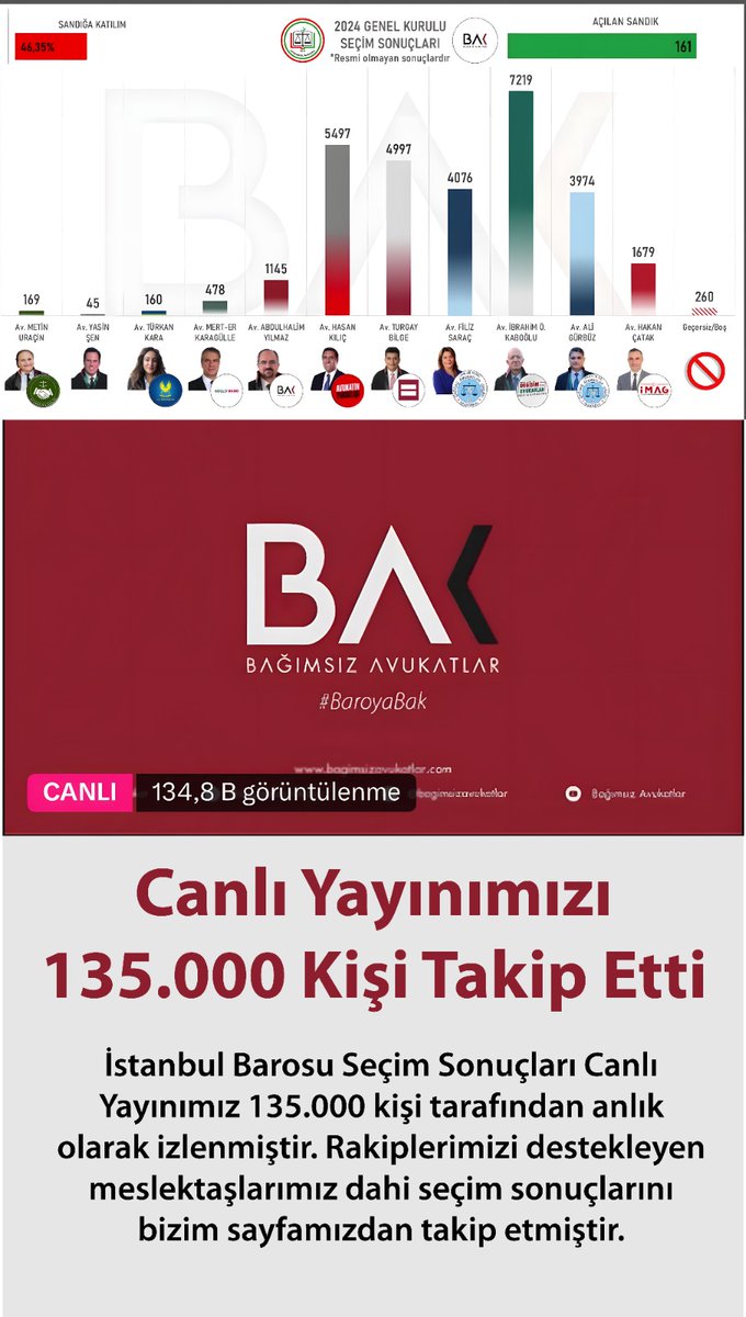 bak_avukat's tweet photo. İstanbul Barosu seçim sonuçları
canlı yayınımız anlık olarak 135 bin kişi tarafından takip edildi. Tüm takipçilerimize teşekkür ederiz. https://t.co/rLyclFjGRL