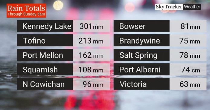 South Coast Rain totals through Sunday 5am ... courtesy of <a href="/environmentca/">Environment Canada</a> #AtmosphericRiver2024 #AtmosphericRiver #BCStorm