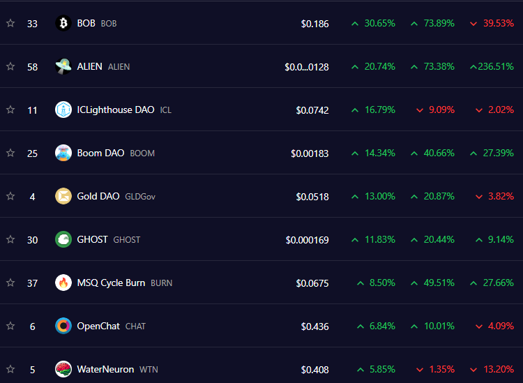HEROonchain's tweet photo. 📊These are the best performers📈 of the day in the #ICP Ecosystem:

#BOB +30.65% 
#ALIEN +20.74% 
#ICL +16.79% 
#BOOM +14.34% 
#GLDGov +13%
#GHOST +11.83% 
#BURN +8.50%
#CHAT +6.84%
#WTN +5.85% https://t.co/j4fxyUnpoK
