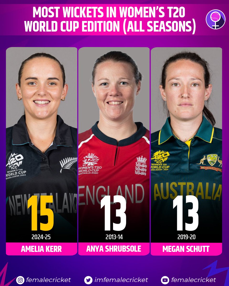 Amelia Kerr, take a bow 🤩

15 - The most wickets in a single edition of Women's T20 World Cup ❤️

#CricketTwitter #T20WorldCup #SAvNZ