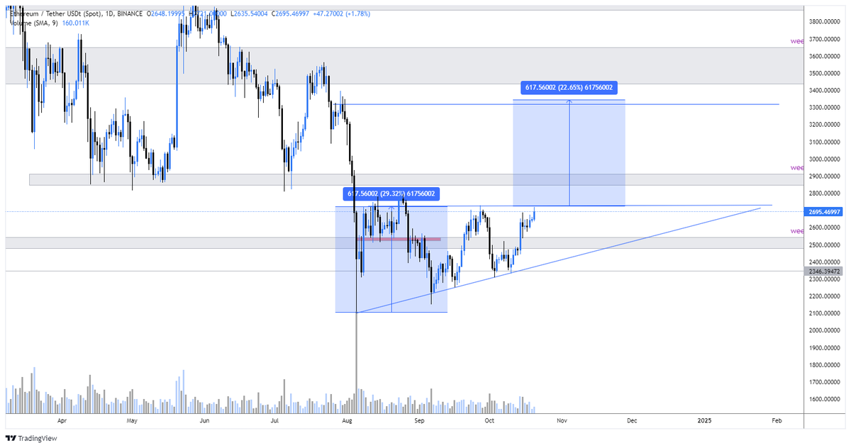 THLifeIsGood's tweet image. so many charts look primed for a major breakout:
$ETH ascending triangle
$SOL ascending triangle
$Doge Adam and Eve pattern
#nofinancialadvice