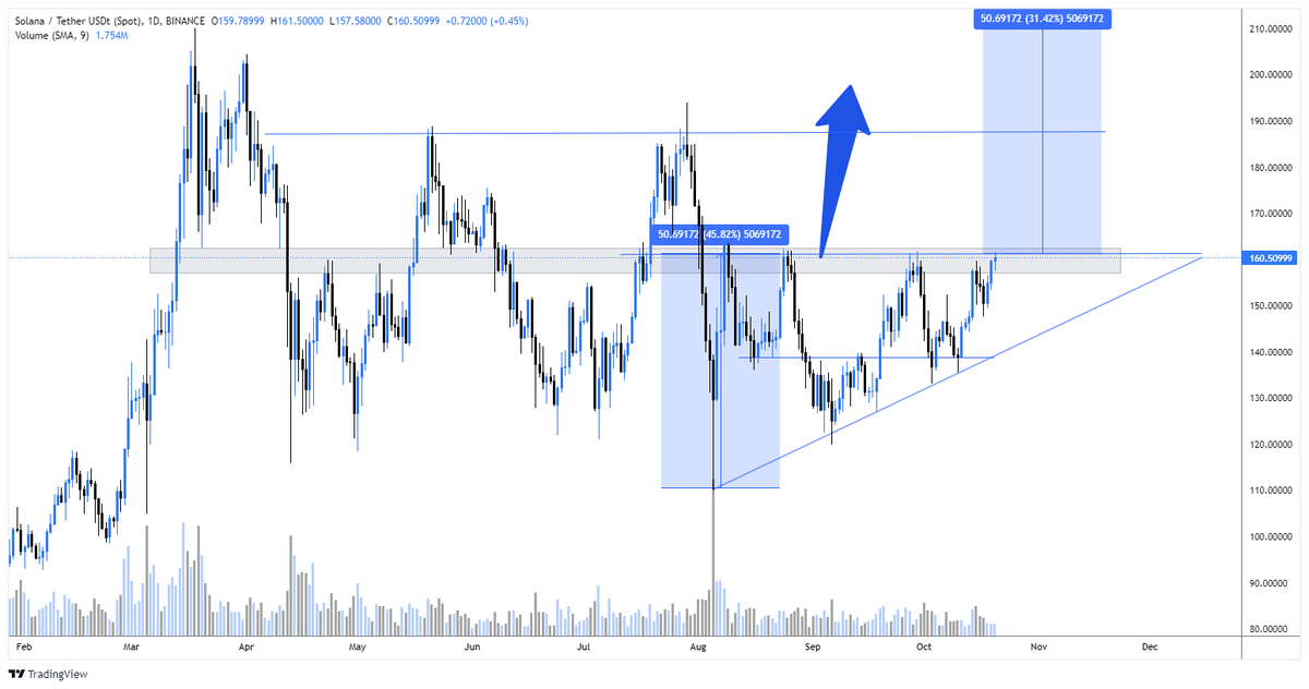 THLifeIsGood's tweet image. so many charts look primed for a major breakout:
$ETH ascending triangle
$SOL ascending triangle
$Doge Adam and Eve pattern
#nofinancialadvice