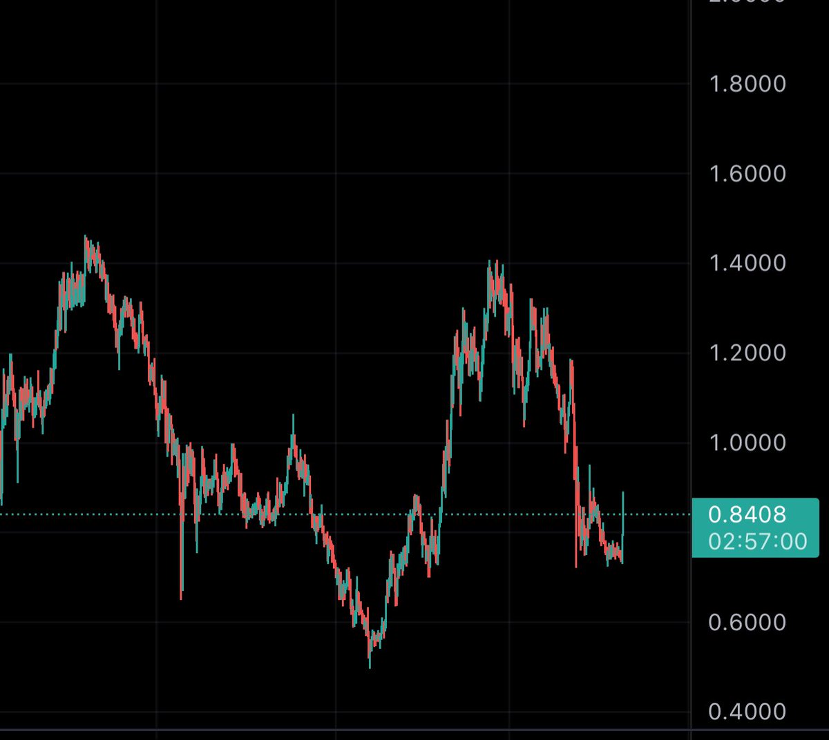 2xnmore's tweet photo. Looks like $RIO is ready to make a run for it. 

#RIO God candle loading….. https://t.co/Q5GhJnnI9n