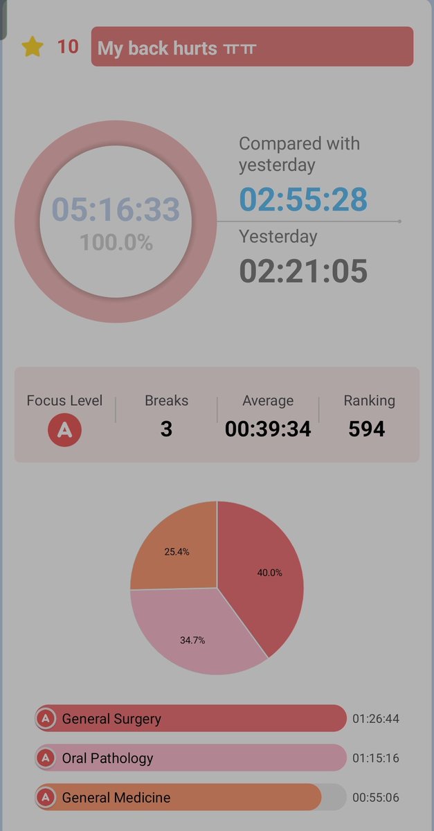 Onlydard_'s tweet image. [20/10/2024]
Was O.Path always so difficult 😭😭😭
I feel like I'm reading french, Gen surgery &amp;amp; medicine are GOATED hands down
#MedTwitter #studytwt 
#finalsprep #Medstudent #Productivity #studytwt