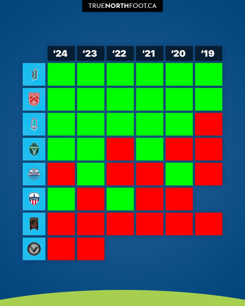 6 #CanPL regular seasons have gone by, so we thought we’d show you how many times each team has qualified to the playoffs 🔢