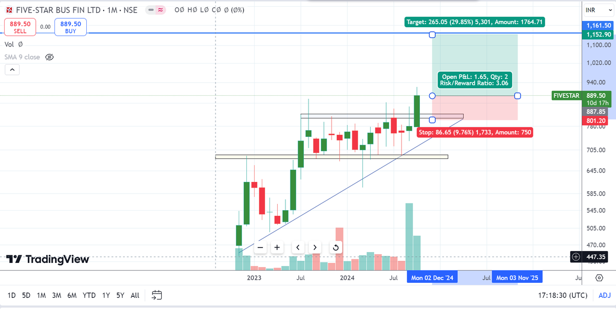 Melvin_S___'s tweet photo. Five star Business strong weekly B.O.

#Nifty #Bank_Nifty #Fin_Nifty #Trading #Investing #Indian_stock_market #Swing #Gold #Silver #Gopal_snaks #IDFC_First_bank #Five_star https://t.co/27z86HLhGT