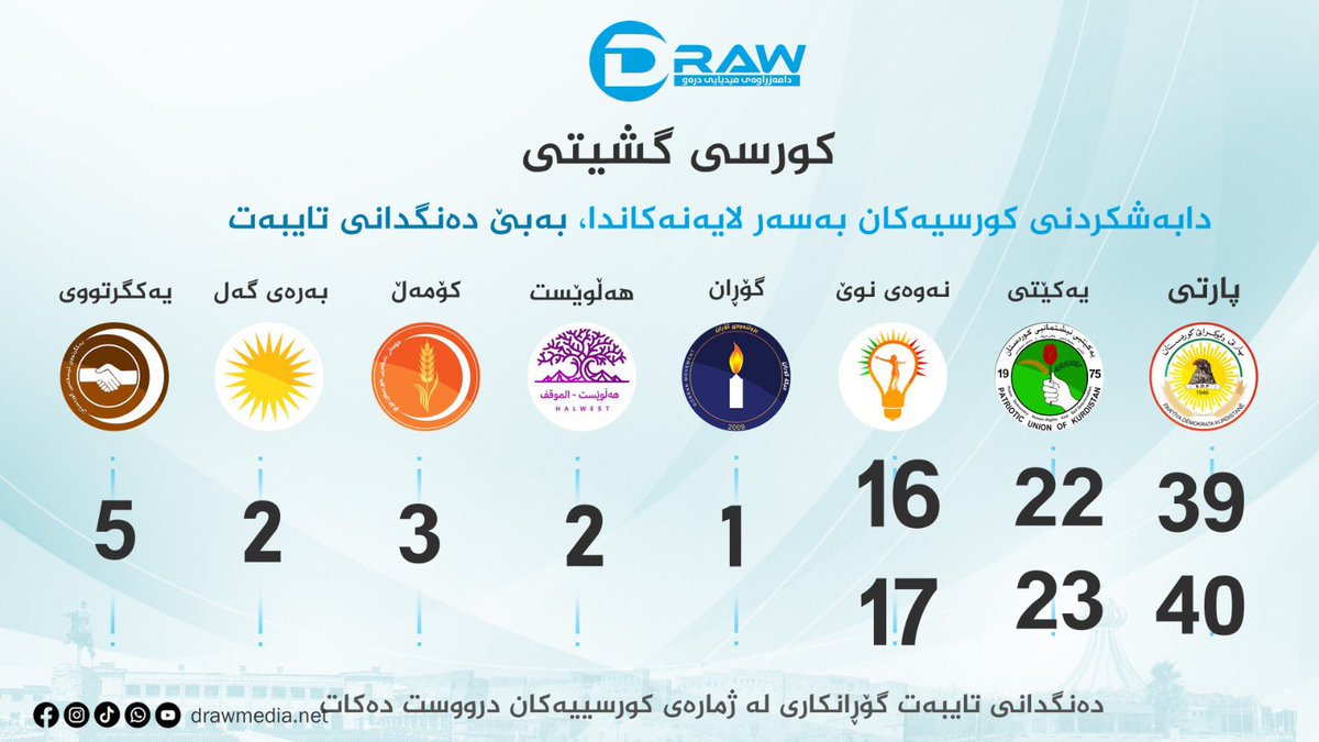 KavehGhoreishi's tweet photo. The Kurdistan Democratic Party-KDP is leading in its stronghold provinces of Erbil & Duhok while its rival, the Patriotic Union of Kurdistan-PUK is leading in Sulaimani & Halabja, where it’s the most popular party, according to unofficial election results. https://t.co/YGLarpnux6