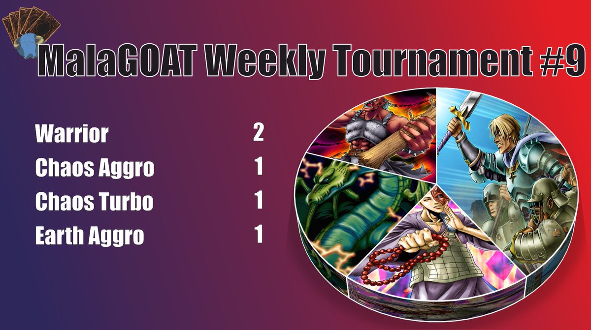GoatFormatES's tweet photo. ¡Resultados del Weekly Tournament #9! 

🥇Nacho con Chaos Aggro 
🥈Paco con Chaos Turbo 
🥉Rubén con Chaos Aggro

📊Deck breakdown⬇️ https://t.co/DgapnLWTtl