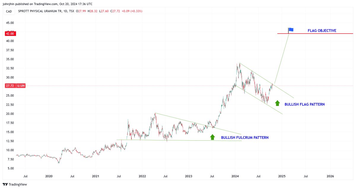 $U.UN, D. A BULLISH TREND CONTINUES. FYI
#U.UN #URANIUM