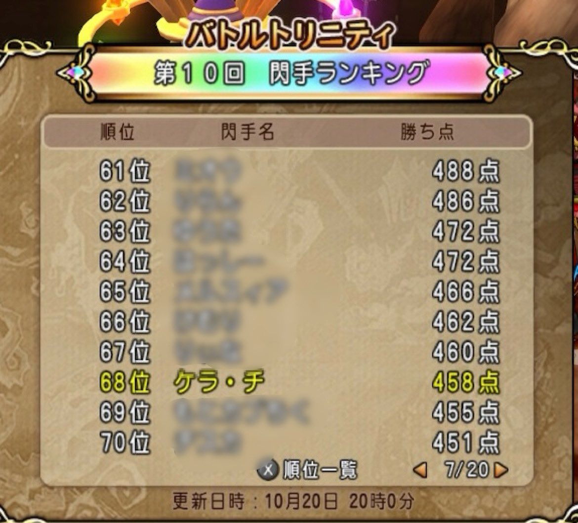 kerachi_SR's tweet photo. トリニティ対抗戦
優勝チームグレンドラゴニアで20位(全体68位)で上級取れました！

45位を目指していた中上々の成果ですごく嬉しいです☺️

PT戦では固定メンバーと勉強を交え最後まで頑張れて良かった💪
助っ人の方からのアドバイスも本当に良い経験になりました。
ありがとうございました❗️

#DQX https://t.co/oUvOlwDPpG