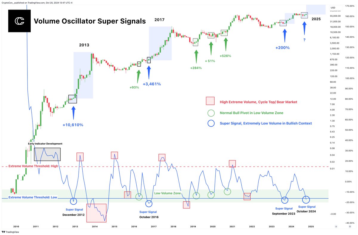 CryptoCon_'s tweet photo. A Super Signal on the Monthly Volume Oscillator comes when #Bitcoin volume gets extremely low in a bull market.

Here's the last times we've seen this:

- December 2012 before the +10,610% rise

- October 2016 before the 3,461% rise

- September 2023 before the +200% rise

The 2019 - 2022 cycle saw no super signal.

This would be the first cycle to see two of them.

We can weed out bearish low volume by checking if there was extremely high volume beforehand, which isn't the case here.

Extremely low volume in a bull market is extremely bullish!