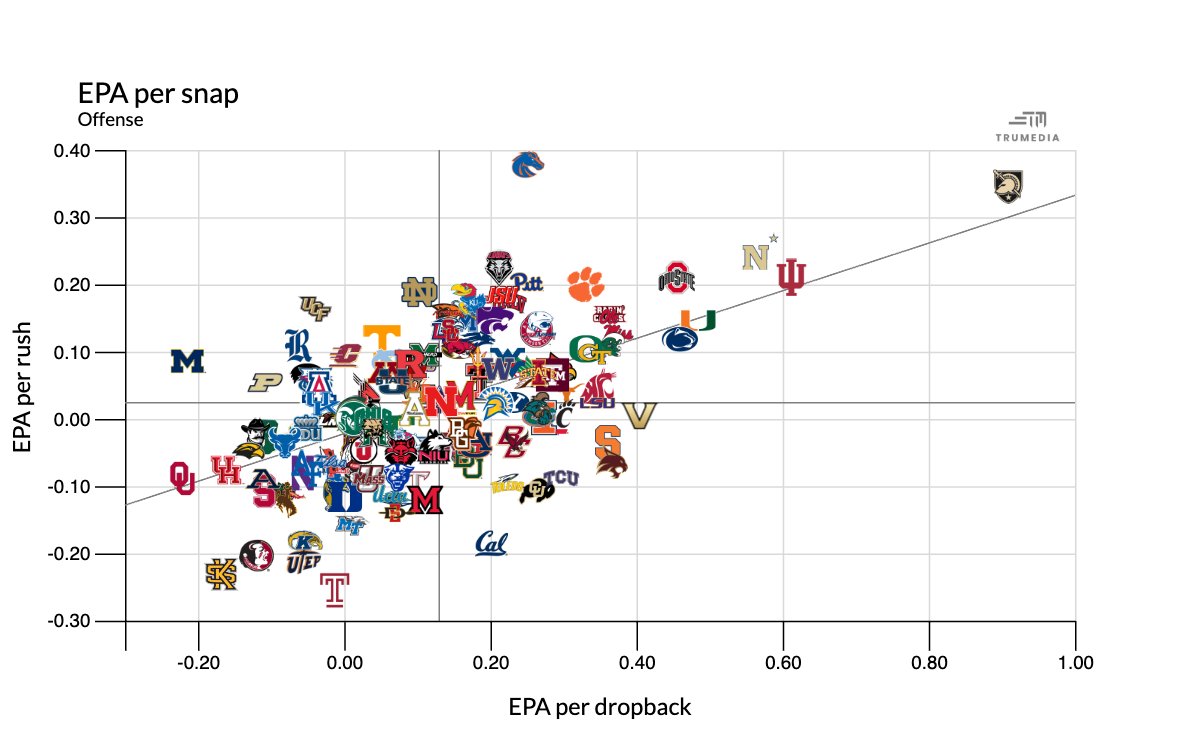 According to EPA per snap on offense, the three branches of the US Military are now Army, Navy and Indiana.