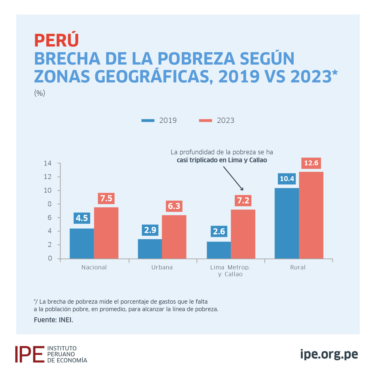 IPEopinion's tweet photo. En #Lima y #Callao, la #pobreza se duplicó entre 2019 y 2023, alcanzando un 28.7%, un nivel que no se veía en 17 años 📉. ¿Cómo ha evolucionado la pobreza en otras zonas del país? Descubre más en nuestro informe. 👉 https://t.co/1vvsBmuSLS https://t.co/MDL0zrj7Ky