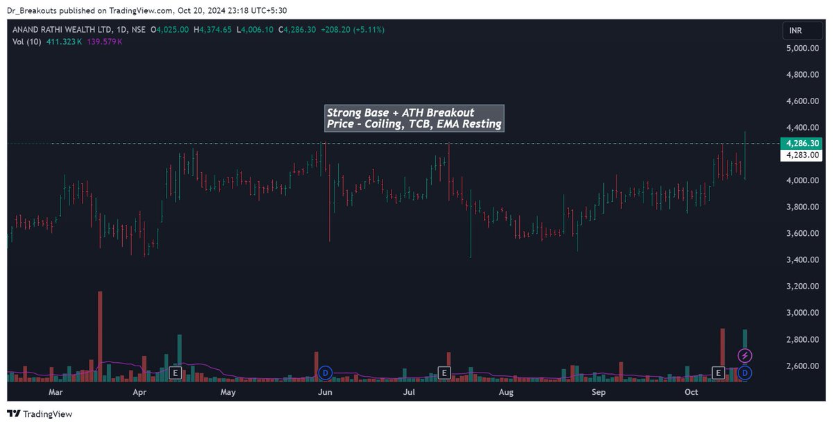 Dr_Breakouts's tweet photo. #ANANDRATHI (Trending Sector) - Strong Base + ATH Breakout https://t.co/1B8KJwrNJ1