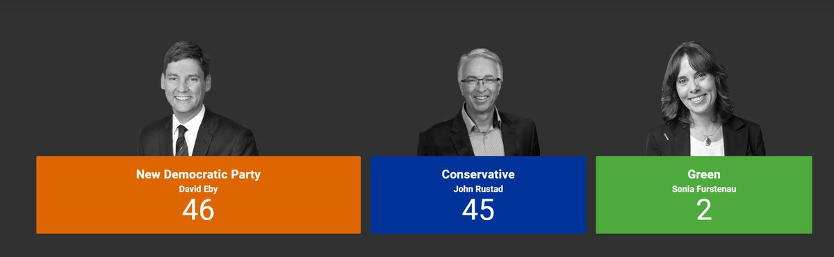 agrariangrrl's tweet photo. @KirkLubimov Global news visuals are misinformation (depiction of fractions). This is a small detail exemplifying a manipulation of perception. #besci https://t.co/SppuKS2Uww
