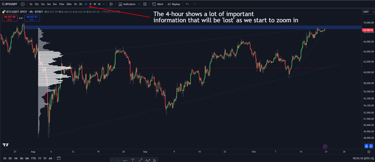 DoopieCash's tweet photo. Many traders are unsure which timeframe best suits their trading style. But the timeframe you trade in is one of the most important variables in trading!!

These are the setups that I like to use:
Spot trades: M - W - D
Swing HTF: W - D - 4H
Swing LTF: 4H - 1H - 15m
Daytrades & Scalps: 1H - 15m - 3m - 1m

Remember, market structure & liquidity are always easier to identify on the higher timeframes.

So, when I want to scalp, I start with the HTF, where I identify trends, key structures, levels, etc. Then, I move to the lower timeframes to find actual setups, including entry, take profit, and invalidation points.