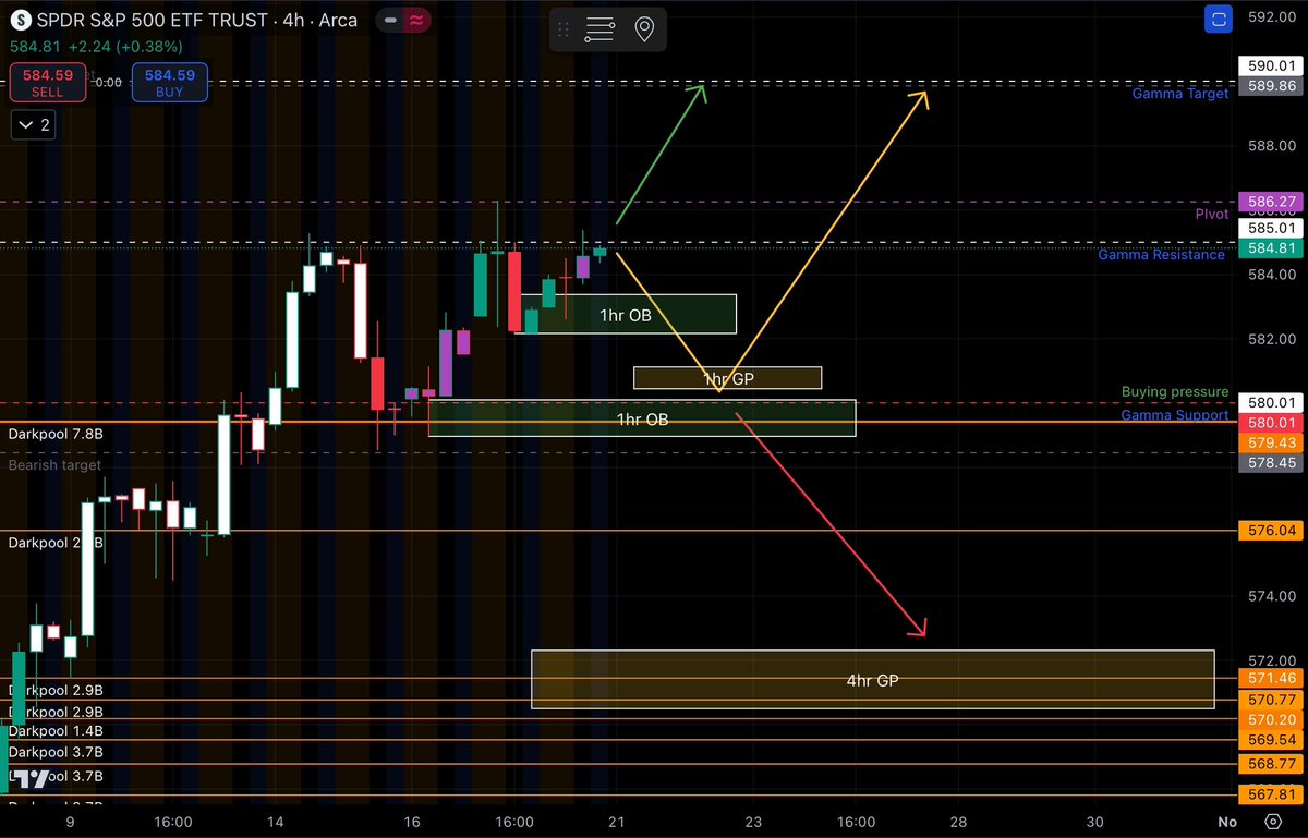 BUTFLNetwork's tweet image. This weeks plan
Weekly range 
Bulls = $589.86
Bears = $578.46
Gamma levels 
585 - Resistance 
590 - Target 
Dealer levels 
580 - Buying pressure 
589 - Selling pressure 
#SPY #FYF