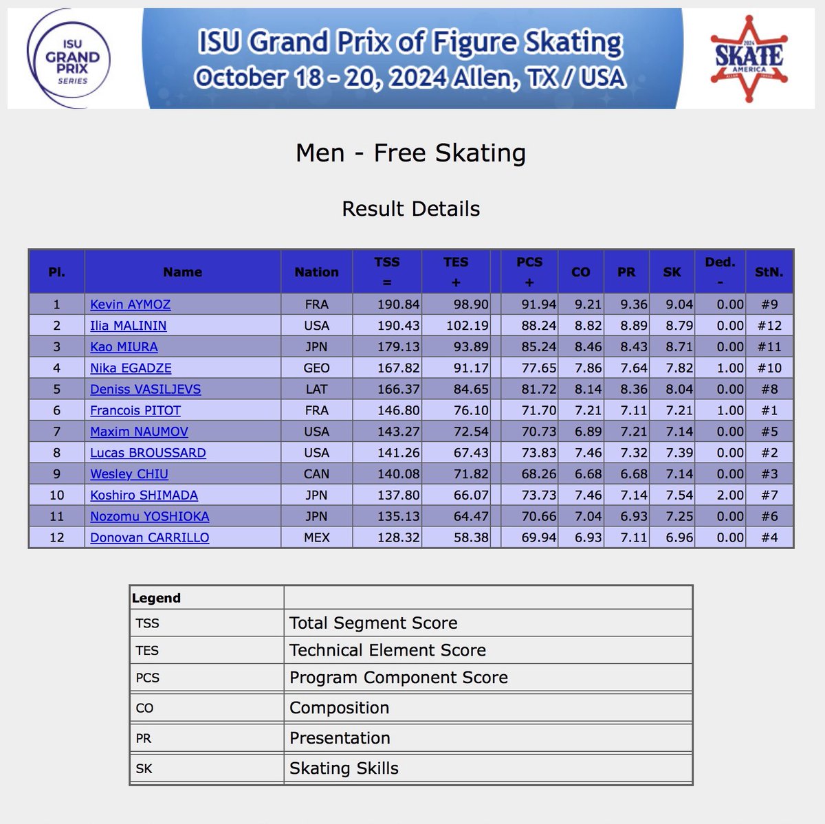 News_Figure's tweet photo. ISU GP #SkateAmerica 2024
Men - Free Skating

1, #KevinAYMOZ (FRA) 190.84
2, #IliaMALININ (USA) 190.43
3, #KaoMIURA (JPN) 179.13
4, #NikaEGADZE (GEO) 167.82
5, #DenissVASILJEVS (LAT) 166.37
6, #FrancoisPITOT (FRA) 146.80

#GPFigure #FigureSkating
https://t.co/Dz4SQ8LuuZ https://t.co/24OCYlakXQ