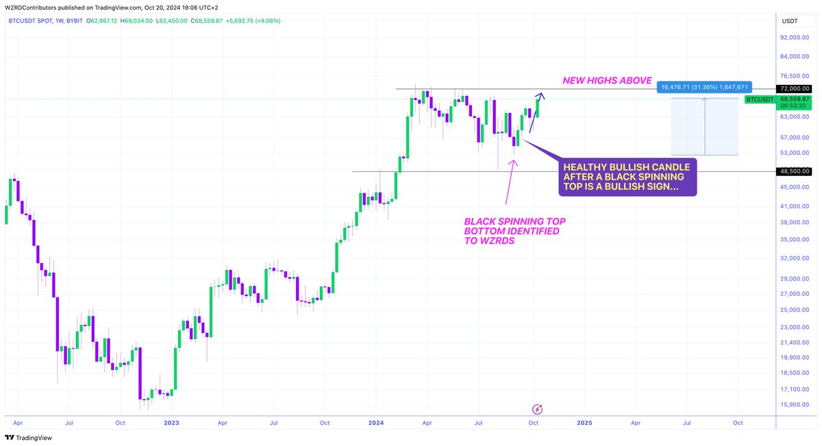 cryptoWZRD_'s tweet image. ⚠️ CALLED BEAUTIFULLY 🤯💐

Now that’s how you call a major reversal 🪄

🚨 #Bitcoin rallied +31.36% since the Black Spinning Top Bottom and is on course to $72,000 🚀👀 A breakout above will lead to new All Time High’s 😍 

When others ran away, I warned it was the bottom 😏