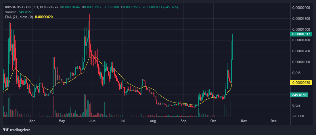 bc1qazaq's tweet photo. Feel like $KIBSHI is finally reaching that critical mass to beat its ATH and finally let everyone know who is the boss in AI meme coins arena https://t.co/jSwpHV8als
