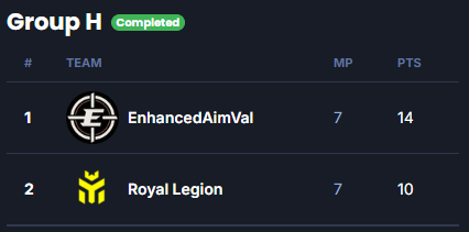 EnhancedAim (@enhanced_aim) on Twitter photo Group stage of <a href="/The_Reynas/">The Reyna's</a> is done, Now on to the double elimination brackets! đ
@regoVALORANT <a href="/_SSweeney_/">Sweeneyđ´ó §ó ˘ó łó Łó ´ó ż</a> <a href="/_SharpyGG/">Sharpy</a> <a href="/Caimp4/">caimp4</a> & <a href="/doxyVAL/">doxy</a> have smashed this event so far! đ Group stage of <a href="/The_Reynas/">The Reyna's</a> is done, Now on to the double elimination brackets! đ
@regoVALORANT <a href="/_SSweeney_/">Sweeneyđ´ó §ó ˘ó łó Łó ´ó ż</a> <a href="/_SharpyGG/">Sharpy</a> <a href="/Caimp4/">caimp4</a> & <a href="/doxyVAL/">doxy</a> have smashed this event so far! đ