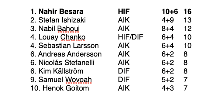 diljenotlu's tweet photo. I skymundan av tråkigheter: Nahir Besara befäste sin ledning som 2000-talets otvivelaktiga derbykung i allsvenskan. På väg mot egen nivå. https://t.co/OcvfyvzpiX