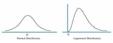 some of the statistical distributions(commonly used assumptions) proposed in the literature for the marginal distributions of asset returns (financial time series)