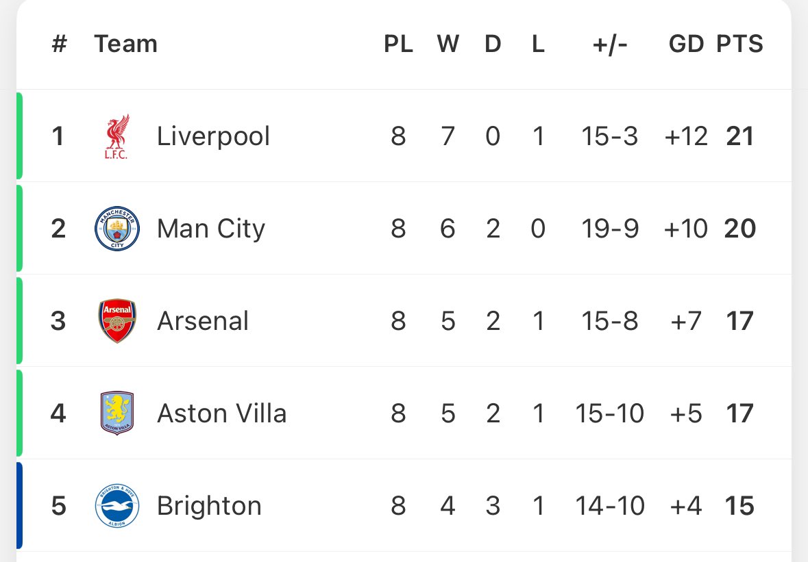 RT this if your team are in the #PL top 5. 😏