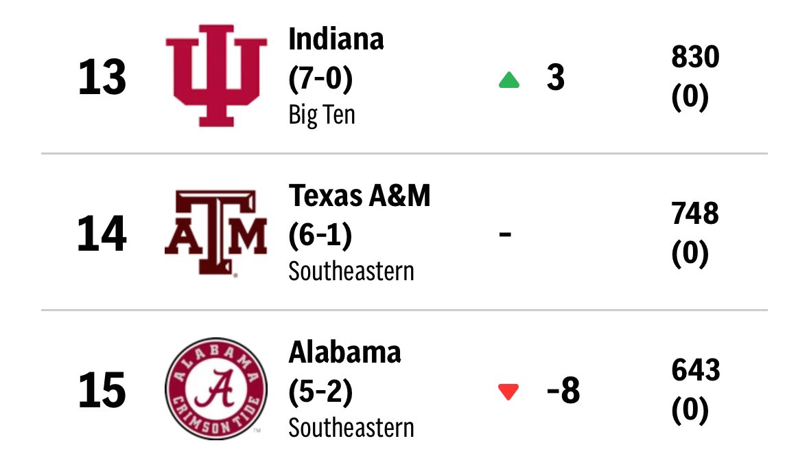 BenScottStevens's tweet image. You now live in a world where Indiana football is ranked higher than Alabama football in the AP Poll.

Welcome.