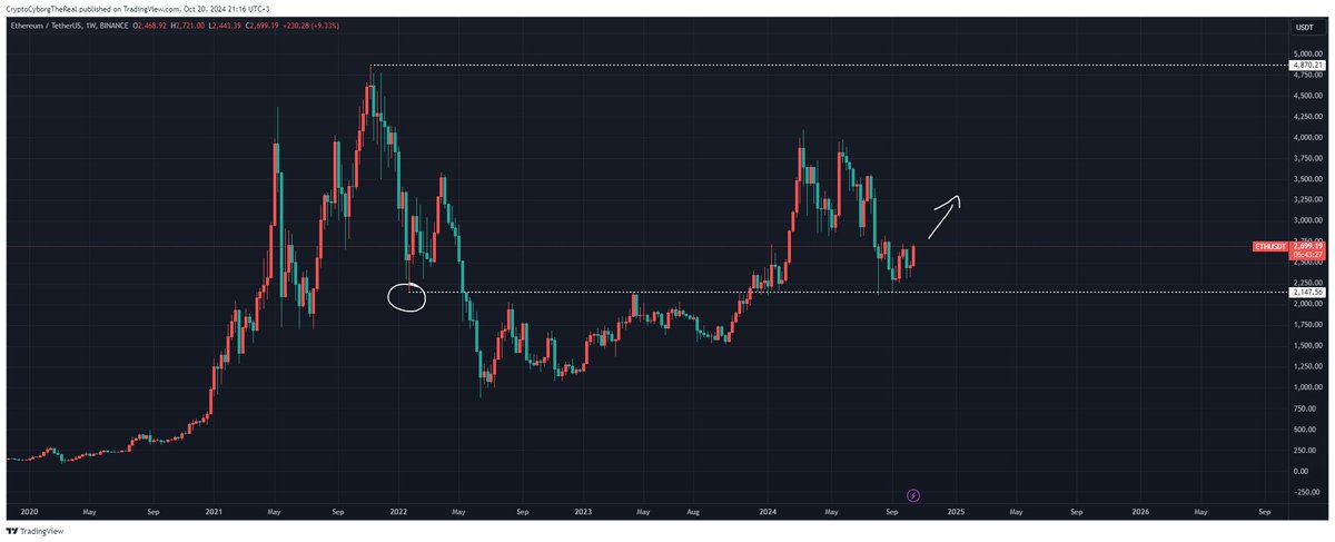 cc_yborg's tweet photo. $ETH time is coming in cyborg opinion 

super clean retest

Chads in Jeets out https://t.co/5zTbRCNz0H