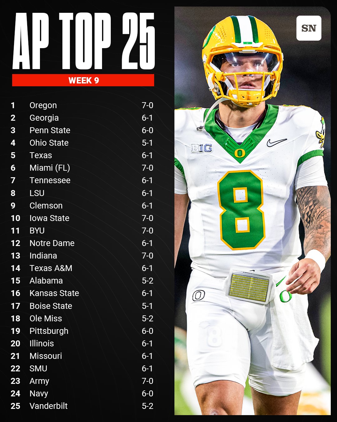 The Sporting News on X The AP Top 25 college football for Week 9 Oregon takes the No. 1 spot as Texas falls to No. 5. https t RzAgok07Ni X