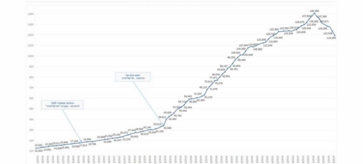 TheMarkObserver's tweet photo. Seems like bad news for Israeli cannabis operators like $INCR &amp; $TGTR.TA - Israeli cannabis licenses continue to decline in latest monthly data. Intercure down ~ -7% so far this month and 40% since start of may. https://t.co/bKibrXlENw