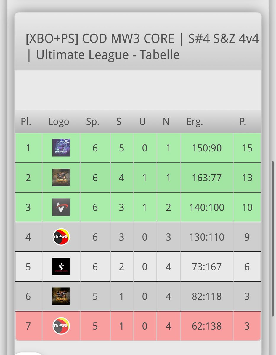 Die 4vs4 Ultimate SnD Liga ist nun auch vorbei wir sind leider spät in gestartet und könnten leider nicht den Titel verteidigen und somit nur 3 geworden in BO6 sieht es wieder anders aus 🔥💪