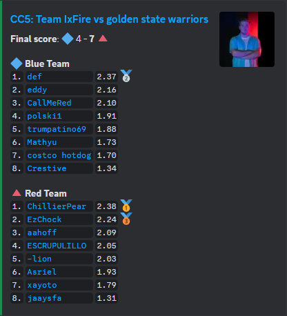 EzChock (@ezchock) on Twitter photo WE FUCKING WON CONYOH CUP DIV 2 LETSGOOOOOOOOOITUGERJHUITYJWERNTGJIKEBGUIJEBUGTJIERIUBJGNEDIKGNED 7 GOATS ON MY TEAM AND A FUCKING PEARRRRR 🍐🍐🍐🍐
<a href="/ChillierPe4r/">ChillierPe4r</a> @ xayoto <a href="/aahoff/">aahoff</a> <a href="/Liiion781/">Leon</a> <a href="/ESCRUPULILLO_/">ESCRUPULILLO</a> <a href="/asriel8788/">Asriel</a> @jaaysfa AND OF COURSE THE DRAFT GOAT HIMSELF <a href="/IxFireOsu/">Ix</a> 🐐🔥 WE FUCKING WON CONYOH CUP DIV 2 LETSGOOOOOOOOOITUGERJHUITYJWERNTGJIKEBGUIJEBUGTJIERIUBJGNEDIKGNED 7 GOATS ON MY TEAM AND A FUCKING PEARRRRR 🍐🍐🍐🍐
<a href="/ChillierPe4r/">ChillierPe4r</a> @ xayoto <a href="/aahoff/">aahoff</a> <a href="/Liiion781/">Leon</a> <a href="/ESCRUPULILLO_/">ESCRUPULILLO</a> <a href="/asriel8788/">Asriel</a> @jaaysfa AND OF COURSE THE DRAFT GOAT HIMSELF <a href="/IxFireOsu/">Ix</a> 🐐🔥