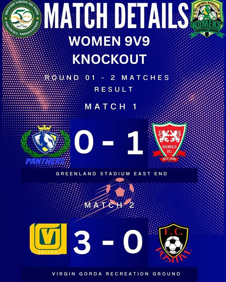 First Round of the ladies knockout is over VG United FC and Rebels FC into the next round  

#BVIFA
#bviladiesknockout
#BVIFootball
#HalfACenturyOfFootball #BVIfootballGoldenJubilee #celebrating50yearsofgoals