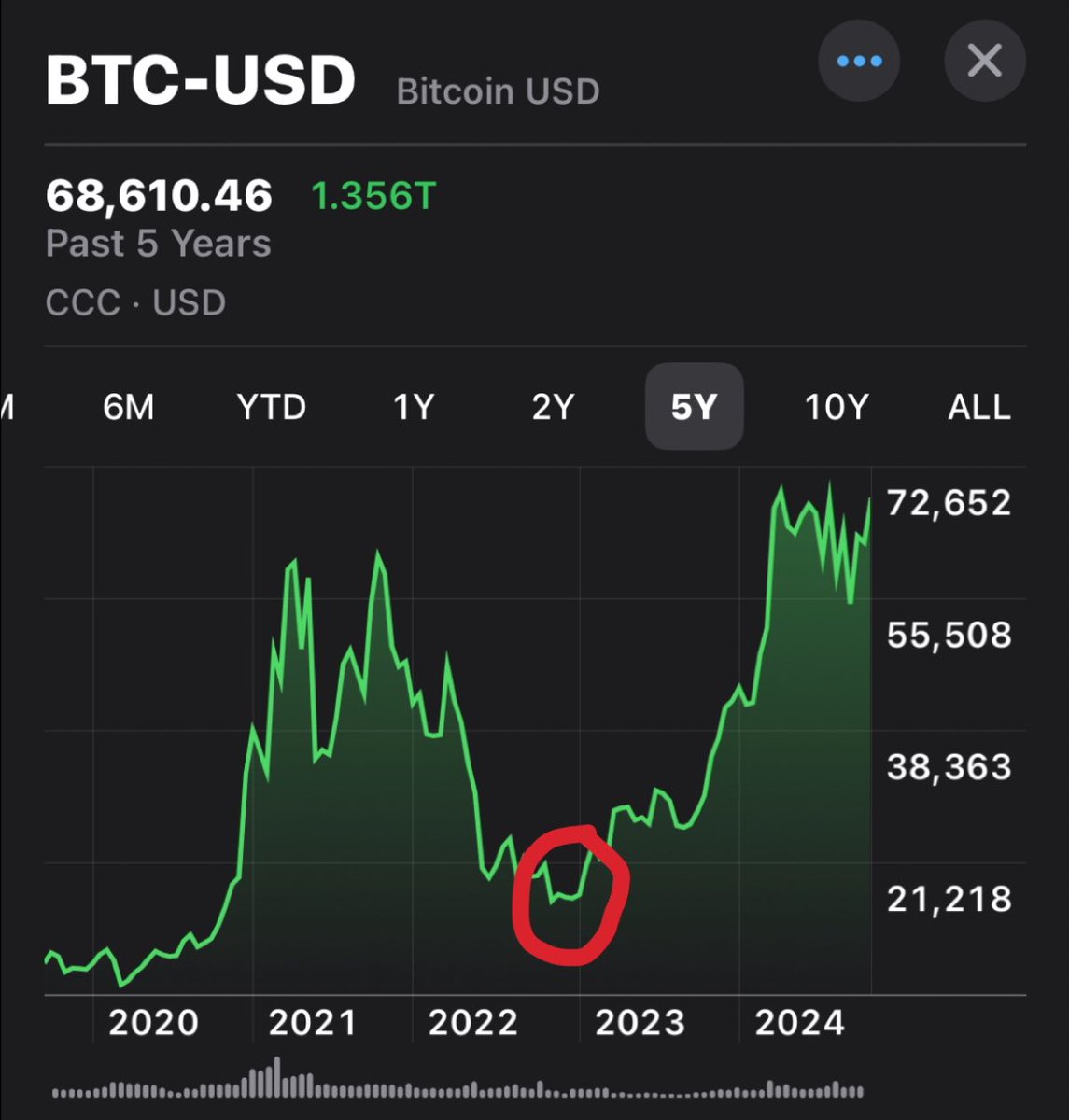 MitchellAskew's tweet photo. Pretty soon,

newcomers will be looking at people who bought #BTC here — post FTX collapse

the same way the class of 2021 looks at people who were around to smash buy the Covid Crash to $3,000 https://t.co/5AGMtMZykB