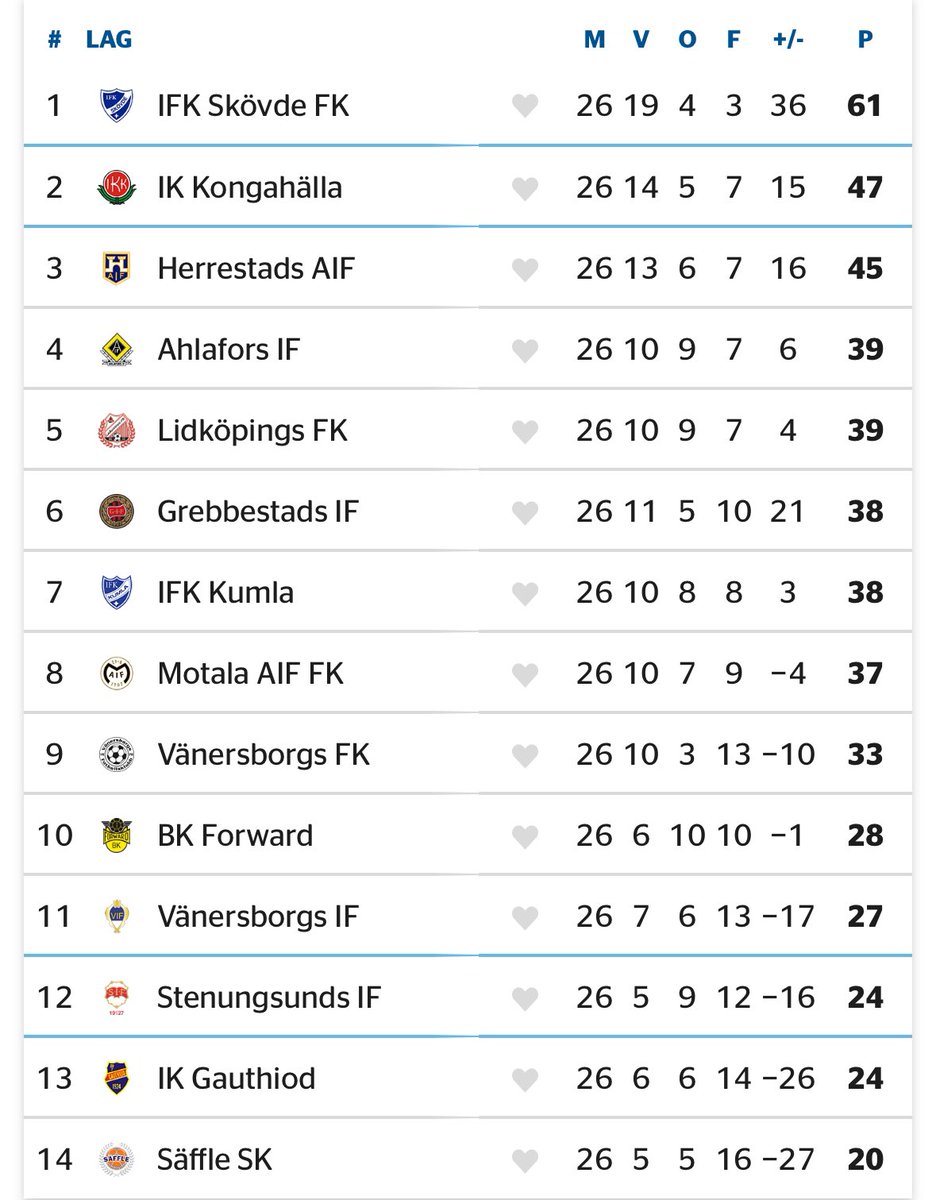 Vi skriver klubbhistoria! 🤍🖤 Tredjeplatsen i div 2 är den högsta placering någonsin för vårt herrlag i föreningens 89-åriga historia. ⭐️

#herrestadsaif #uddevalla