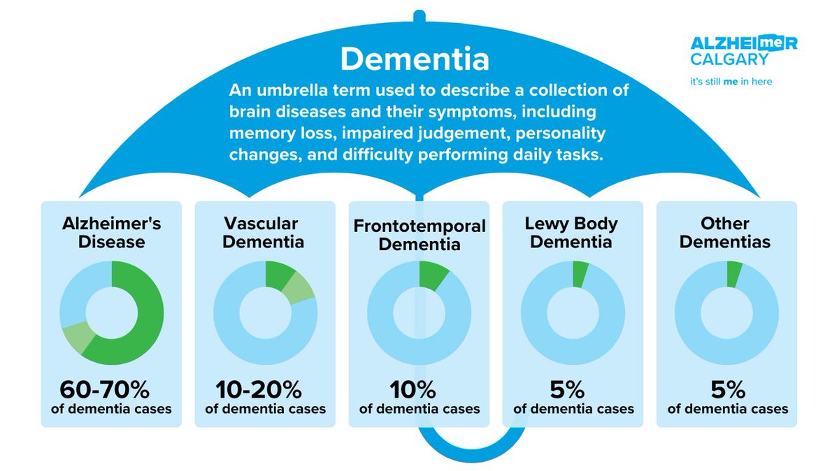 LEAD_Coalition's tweet photo. What are the main types of #dementia? A new technique could ‘revolutionize’ how disease is diagnosed https://t.co/FCSBqJQxy0 by @Independent
(image: @alzcalgary_ #Alzheimers #VCID #LBD #FTD #health https://t.co/G2NYkmvTB9