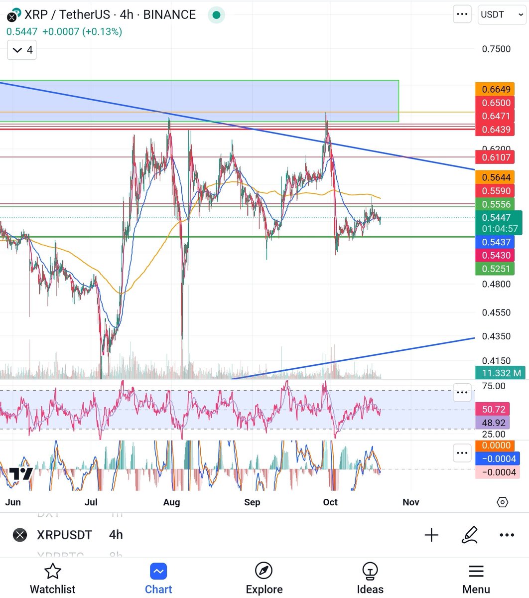 Call me crazy, but I'm bullish here on $xrp for a sweep of the local highs short term. Long initiated!🚀