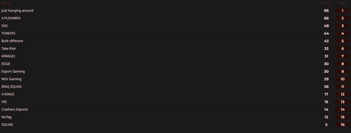 We just won the gameness tour, it was great experience with the bois.
GG's <a href="/static4touch/">Static</a> <a href="/NIXZYEE/">NIXZYEE</a> <a href="/pewdede/">pwddddddddd</a>