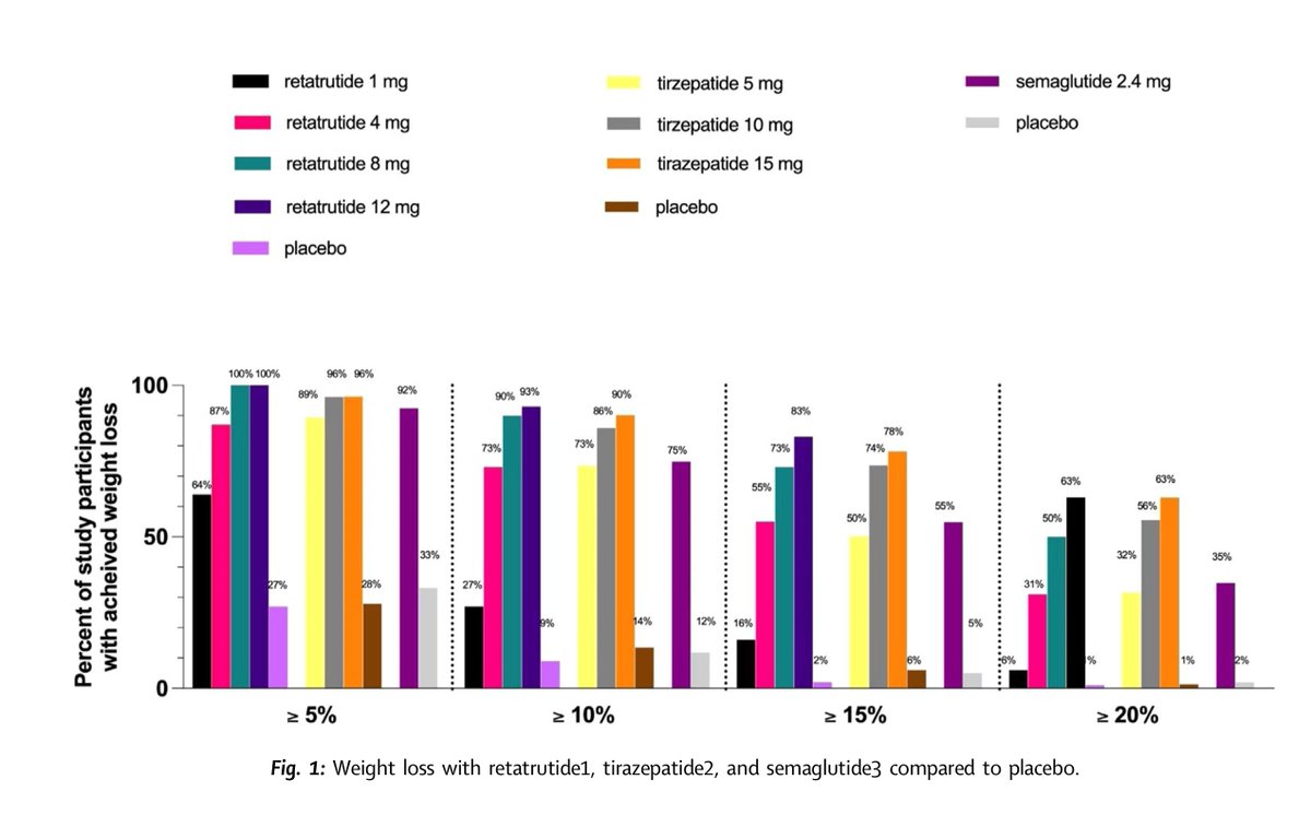 scottisaacsmd's tweet photo. Weight loss with #retatrutide, #tirazepatide, and #semaglutide compared to placebo.
https://t.co/g1abmpmqHB https://t.co/C8JEORHp70