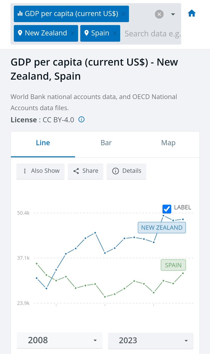 <a href="/JordiGraupera/">Jordi Graupera</a> Per donar millor perspectiva al tema:

PIB per capita 2008 p.c.
Espanya: 35.510$
Nova Zelanda: 31.253$

PIB per capita 2023 p.c.
Espanya: 32.677$
Nova Zelanda: 48.527$